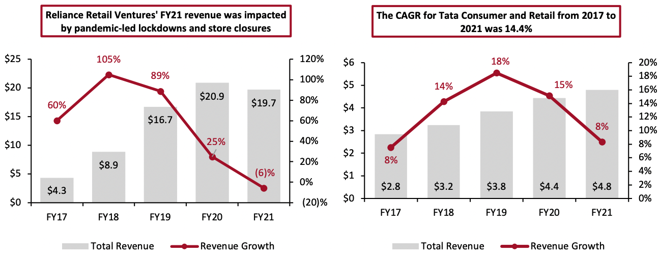 Figure 3. Reliance Retail Ventures and Tata Consumer and Retail Total Revenue