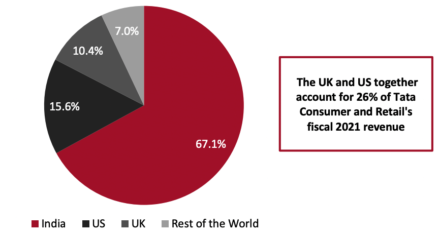 Figure 4. Tata Consumer and Retail