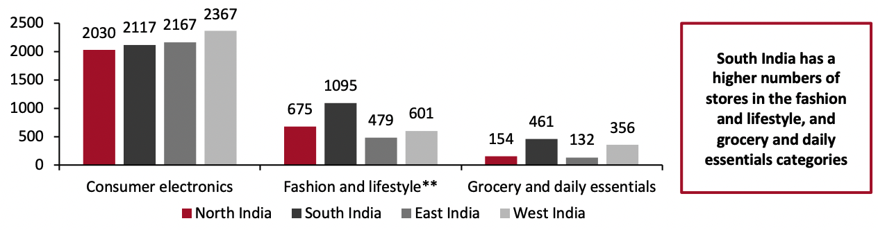 Figure 7. Reliance Retail Ventures’ Store Distribution by Geography and Categories*