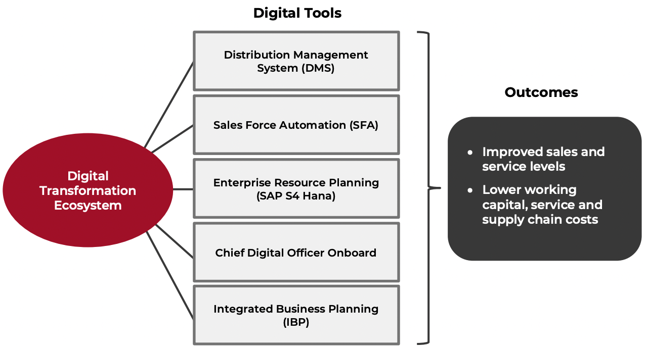 Figure 9. Tata Consumer Products’ Digital Transformation Tools and Anticipated Outcomes