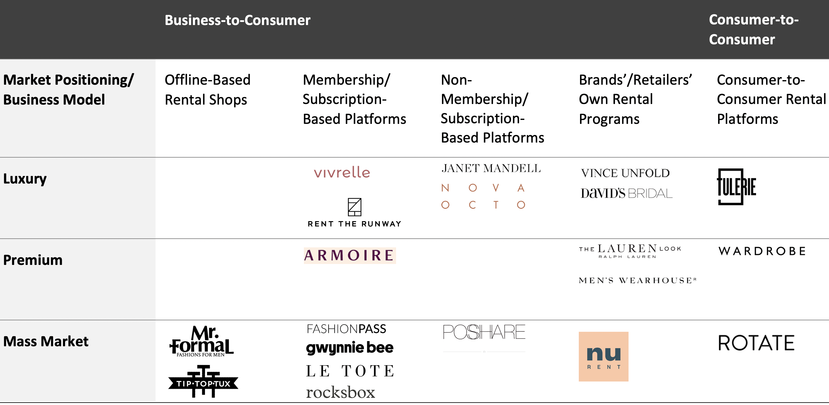 Figure 7. Selected Players in the US Fashion Rental Market