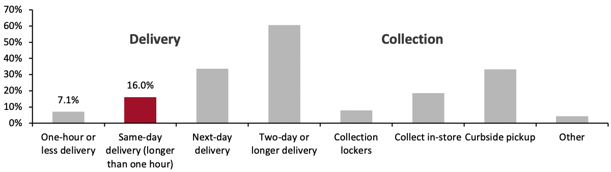 Figure 1. US Online Shoppers: Delivery and Collection Services