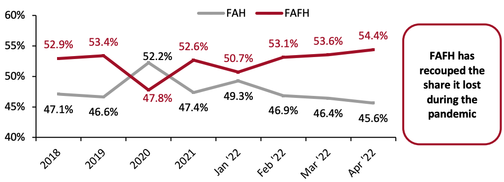 Total US Food Spending: FAH vs. FAFH