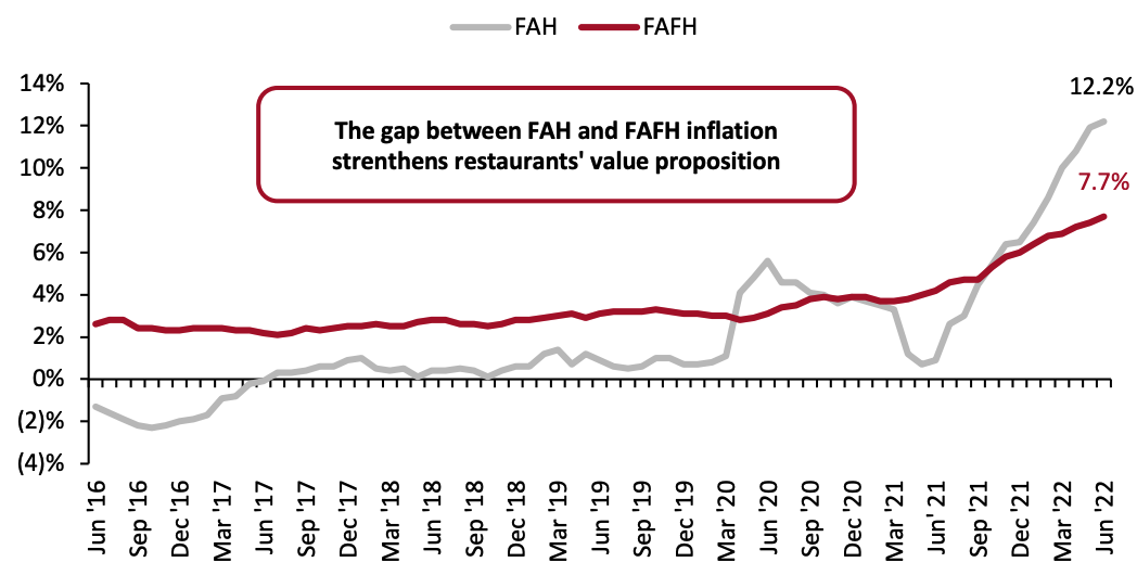 Inflation: FAH vs. FAFH (YoY % Change)