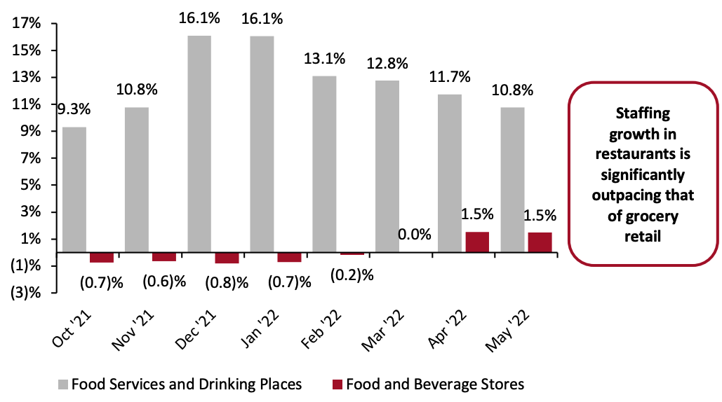 Employee Staffing Levels: YoY % Change