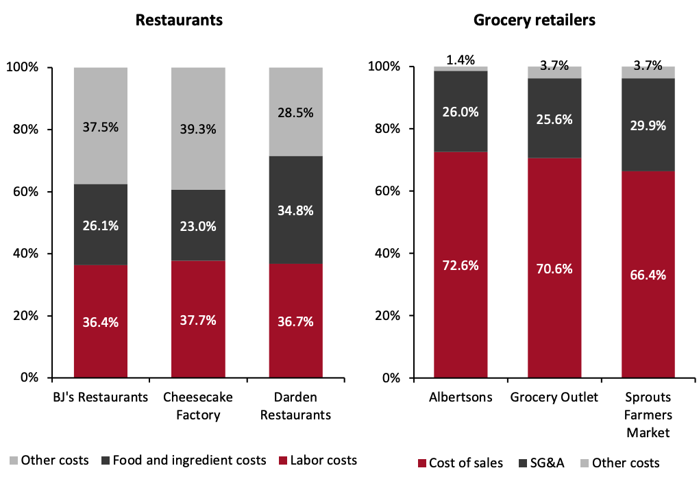 Cost Breakdown of Selected US Restaurant Chains