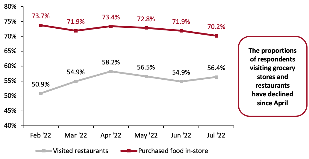 US Consumers: Proportions That Have Visited a Restaurant