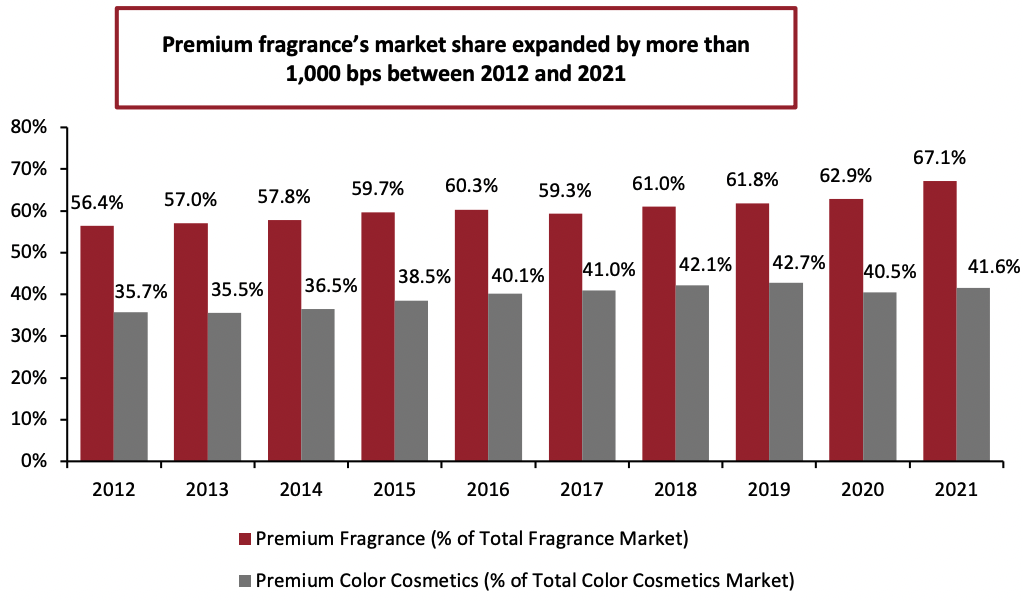 Market Shares of Premium Fragrances and Color Cosmetics