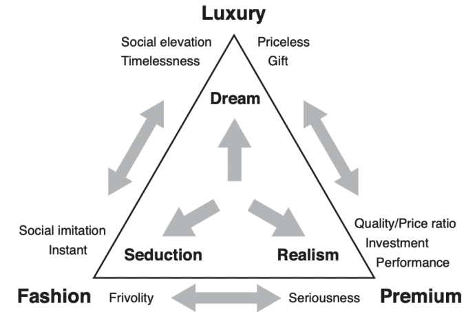 The Luxury Strategy by J.N. Kapferer and V. Bastien