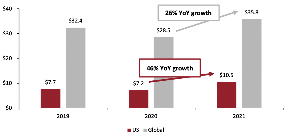 Premium Fragrance Market Sizes: US and Global