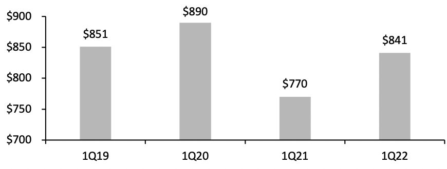 US Credit Card Balances