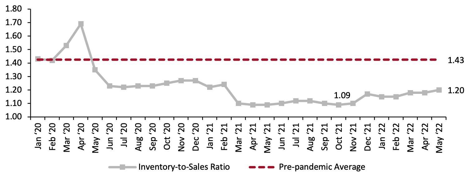 Retailers’ Inventory-to-Sales Ratio