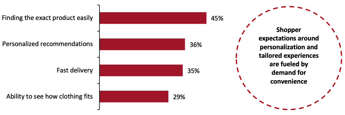 Top Factors Influencing Shopper Preference Towards Tailored Online Experiences