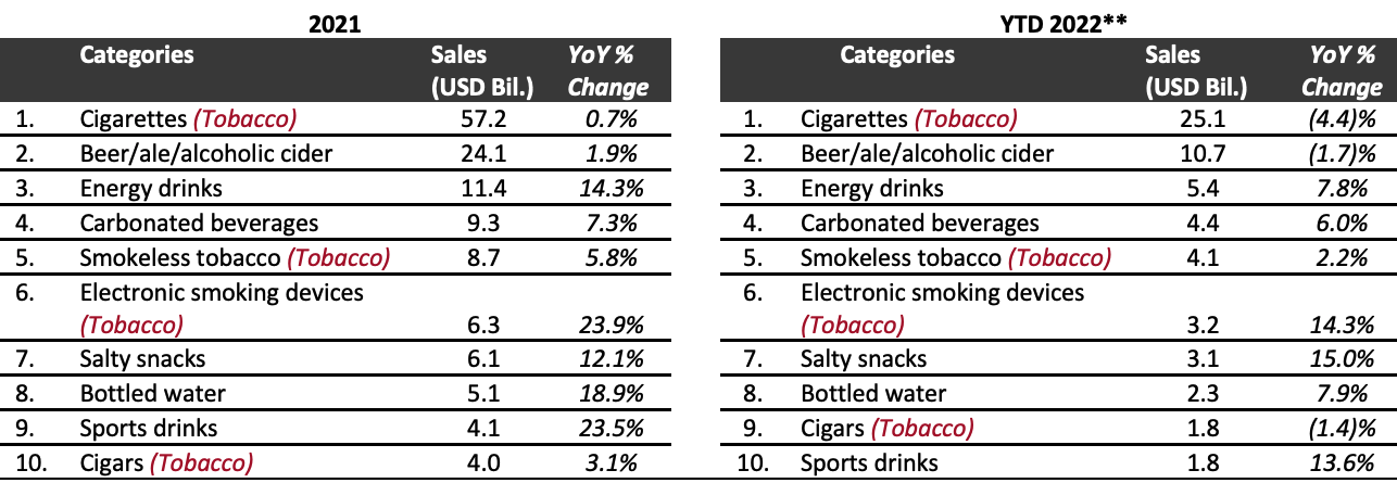 Figure 2. US Convenience Stores