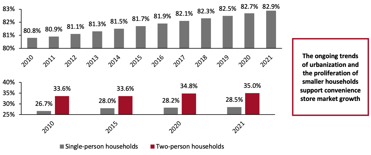 Figure 4. US: Urban Population Penetration