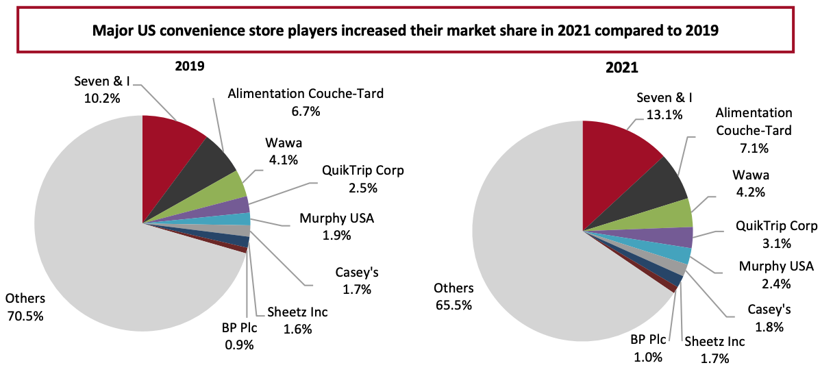 Figure 6. US Convenience Stores