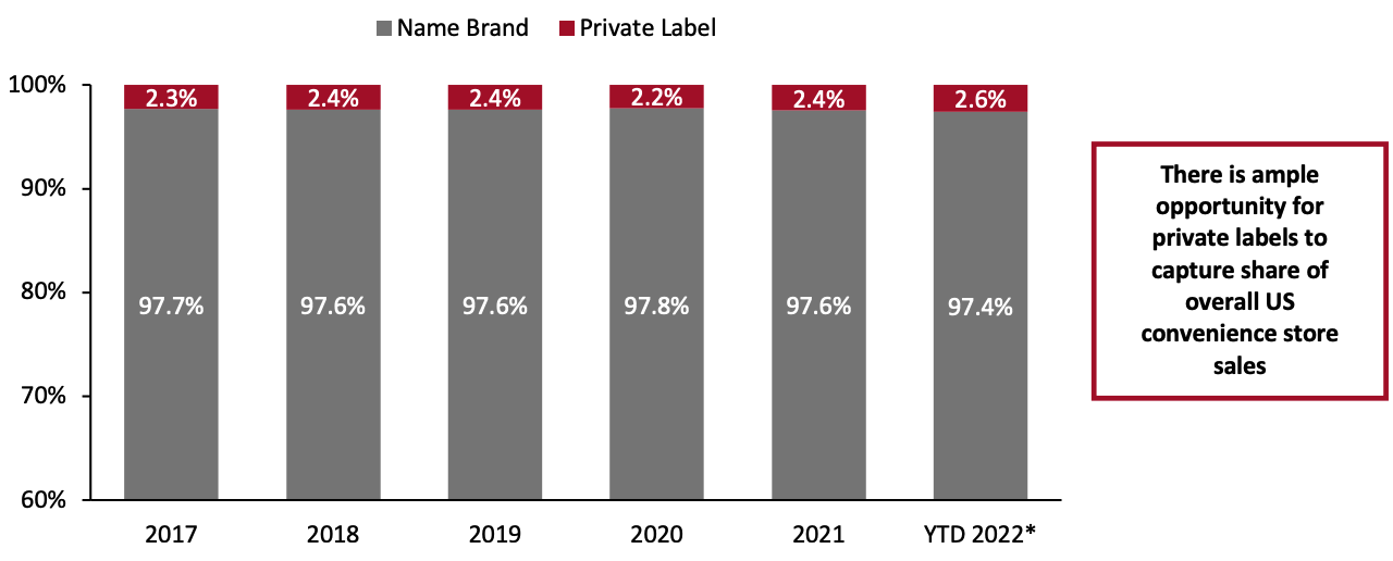 Figure 9. US Convenience Stores