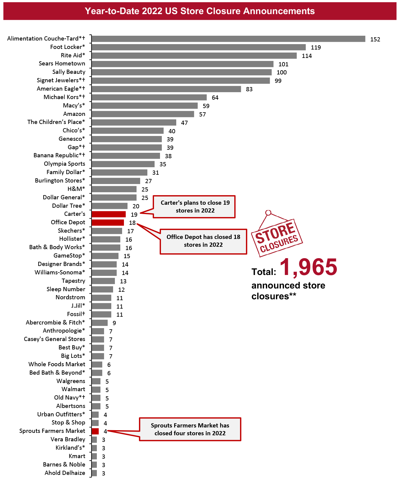 Year-to-Date 2022 US Store Closure Announcements