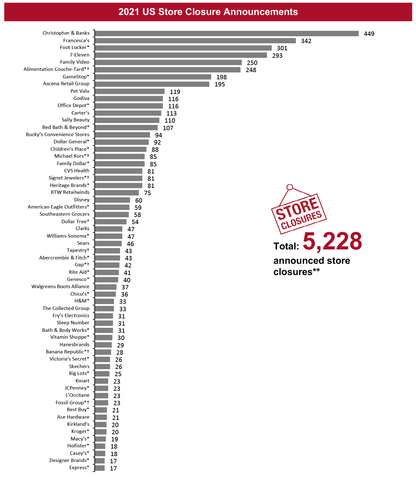 2021 US Store Closure Announcements