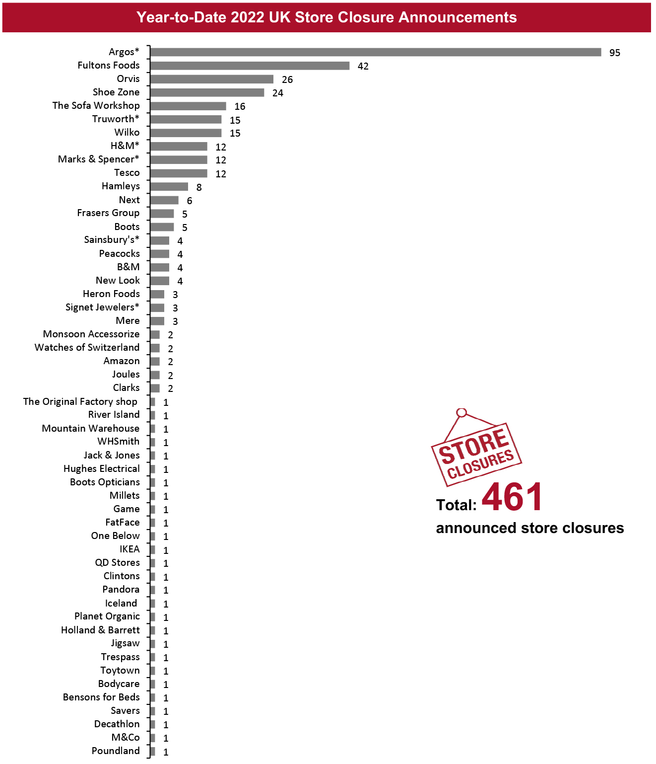 Year-to-Date 2022 UK Store Closure Announcements