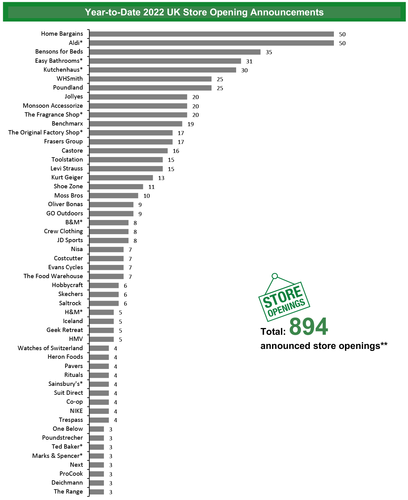 Year-to-Date 2022 UK Store Opening Announcements