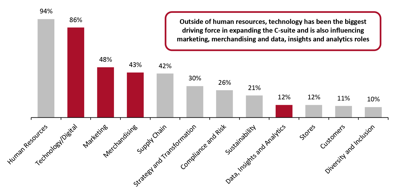 C100 Companies: New C-Suite Roles*, by Category (% of Companies)