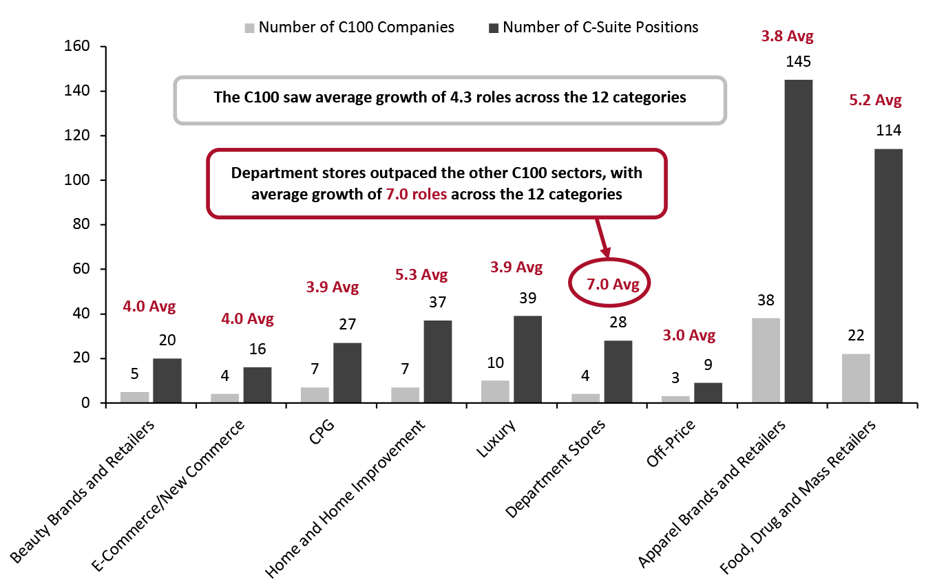 C100 Companies: New C-Suite Roles*, by Sector 