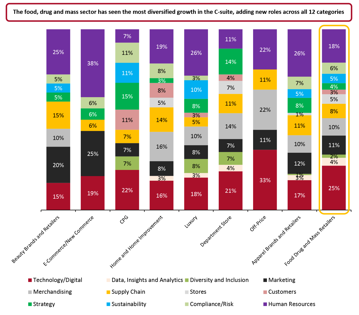  C100 Companies: Breakdown of New C-Suite Roles*, by Category and Sector (% of New Roles)