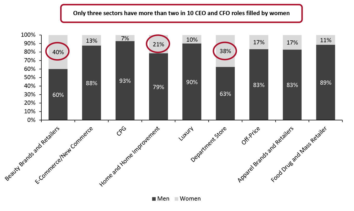 C100 Companies by Sector: CEO and CFO Roles, by Gender (% of Roles)