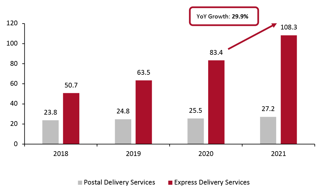 China: Volume of Postal Delivery Services vs. Express Services (Bil. Items)