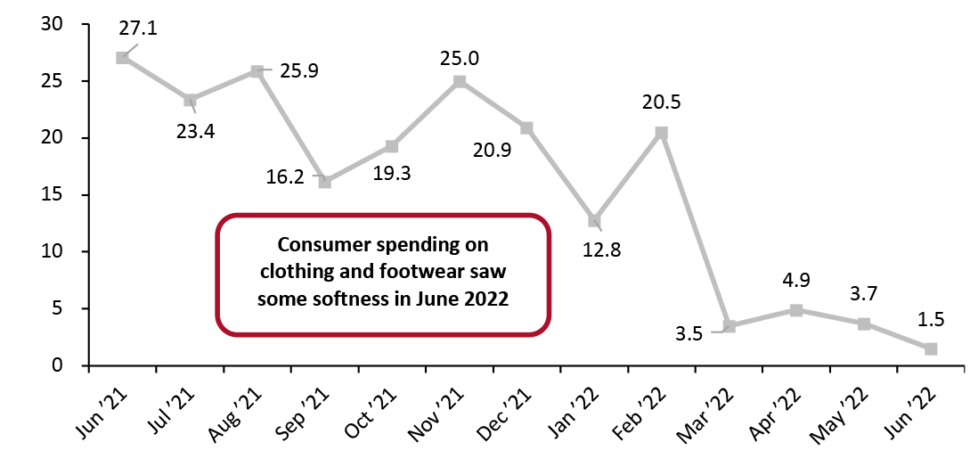 US Consumer Spending on Clothing and Footwear (YoY % Change)