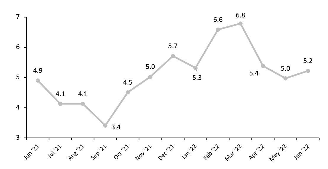 YoY Changes of Consumer Price Index in Apparel and Footwear for All Urban Consumers (%, Seasonally Adjusted)