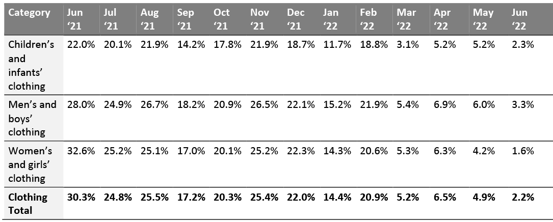 US Consumer Spending on Clothing by Category (YoY % Change)