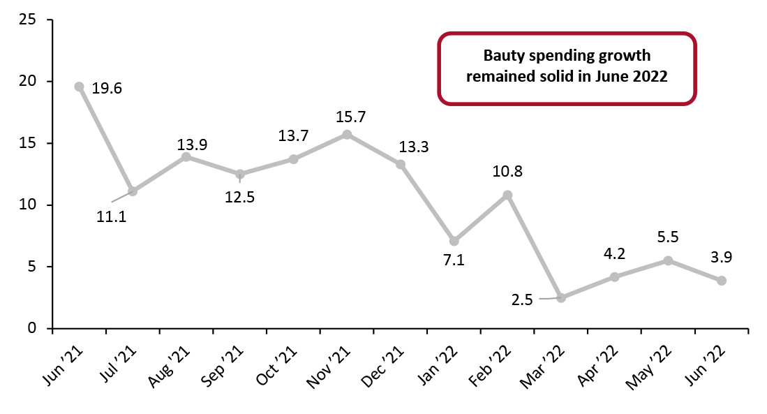 US Consumer Spending on Selected Beauty Categories (YoY % Change)