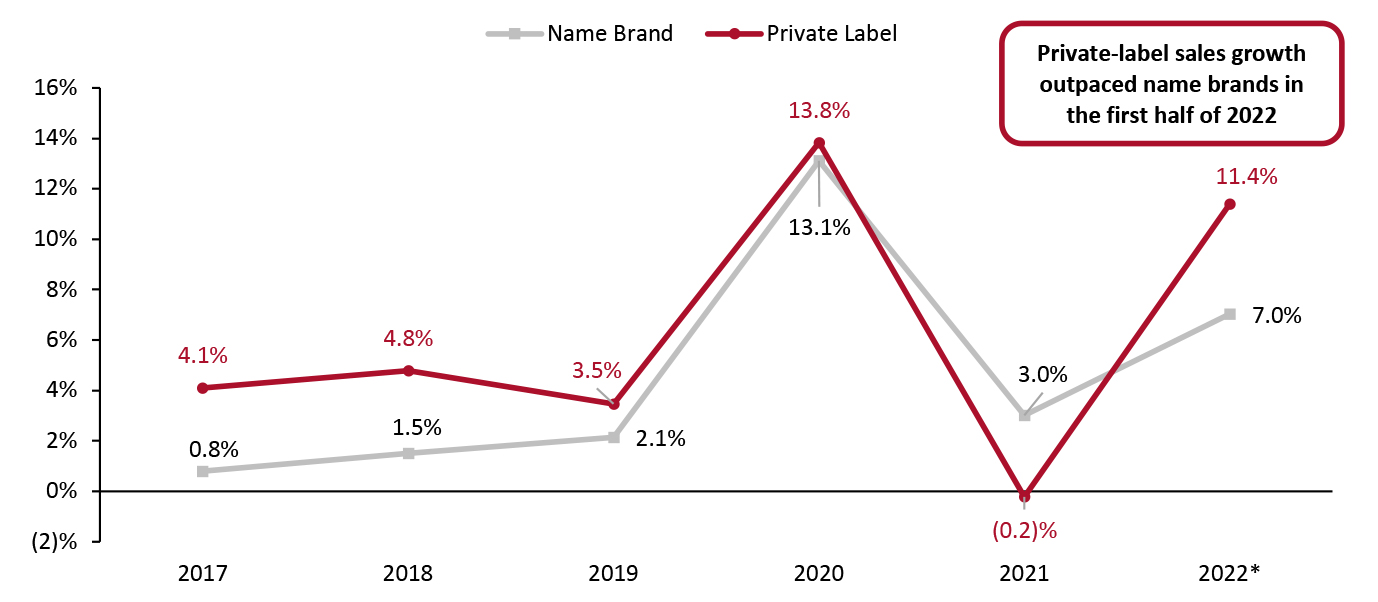 US Food and Beverage Private-Label and Name Brand Sales Value Growth (YoY % Change)