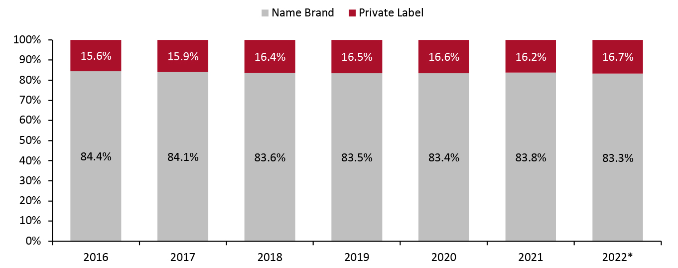 US: Market Breakdown, by Food and Beverage Name Brand and Private-Label Sales Value (% of Total Sales)