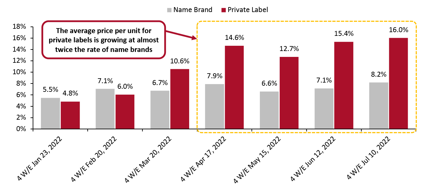 US Food and Beverage Private-Label and Name Brands: Average Price per Unit Growth (YoY % Change)