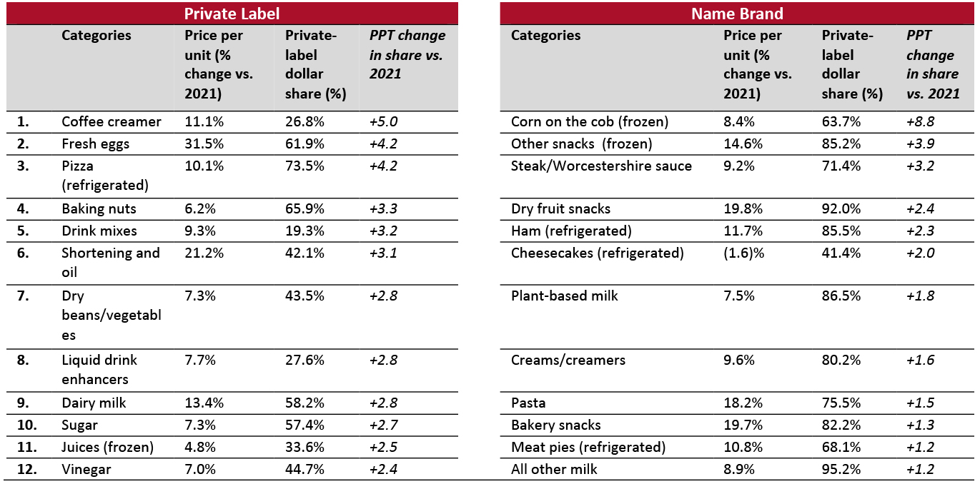 US: Top Edible Categories in Which Private Label and Name Brands Gained Share*