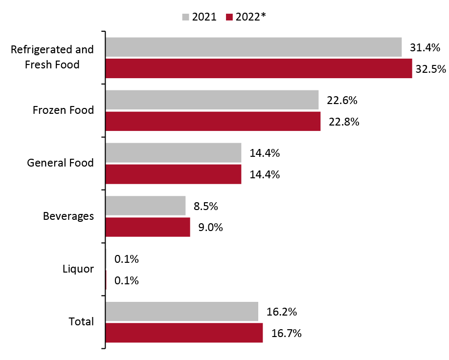 US Food and Beverage: Private-Label Sales Value, Share by Department (%)