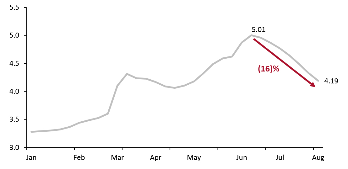 Weekly US Gasoline Prices, Regular All Formations, 2022 (USD)