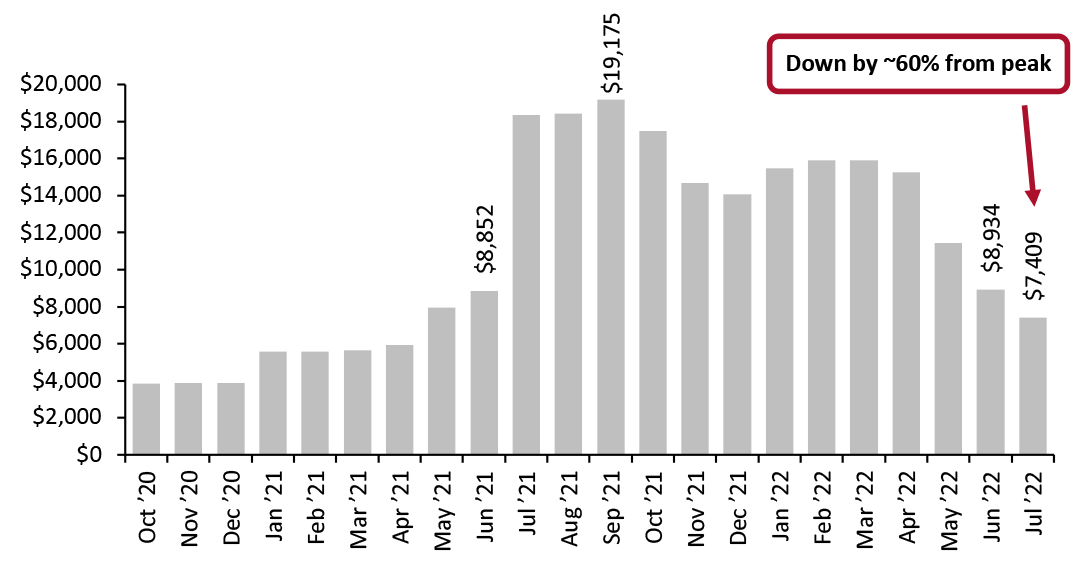 China/Eastern Asia to North American West Coast: Average Weekly Freight Rate per 40-Foot Container (USD)