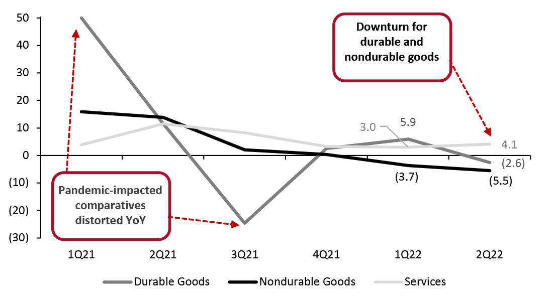 US Real Consumer Spending by Overall Category (YoY % Change)