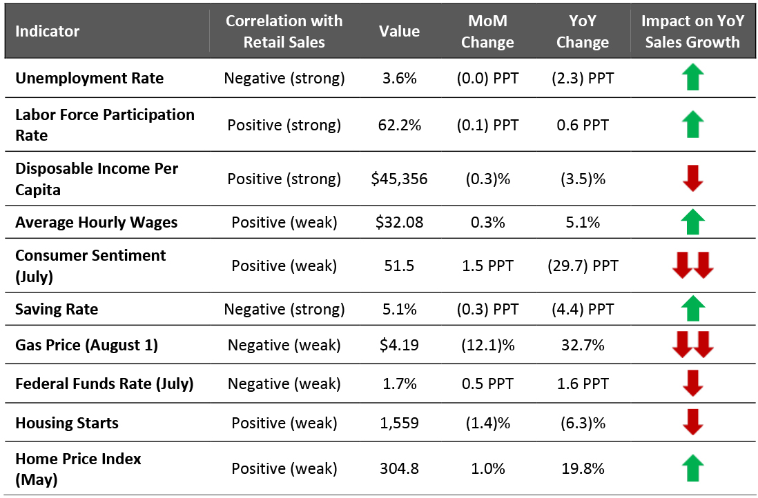 US: Leading Indicators of Retail Sales as of August 2, 2022