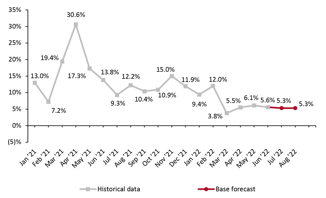 US Retail Sales ex. Auto and Gas (YoY % Change)