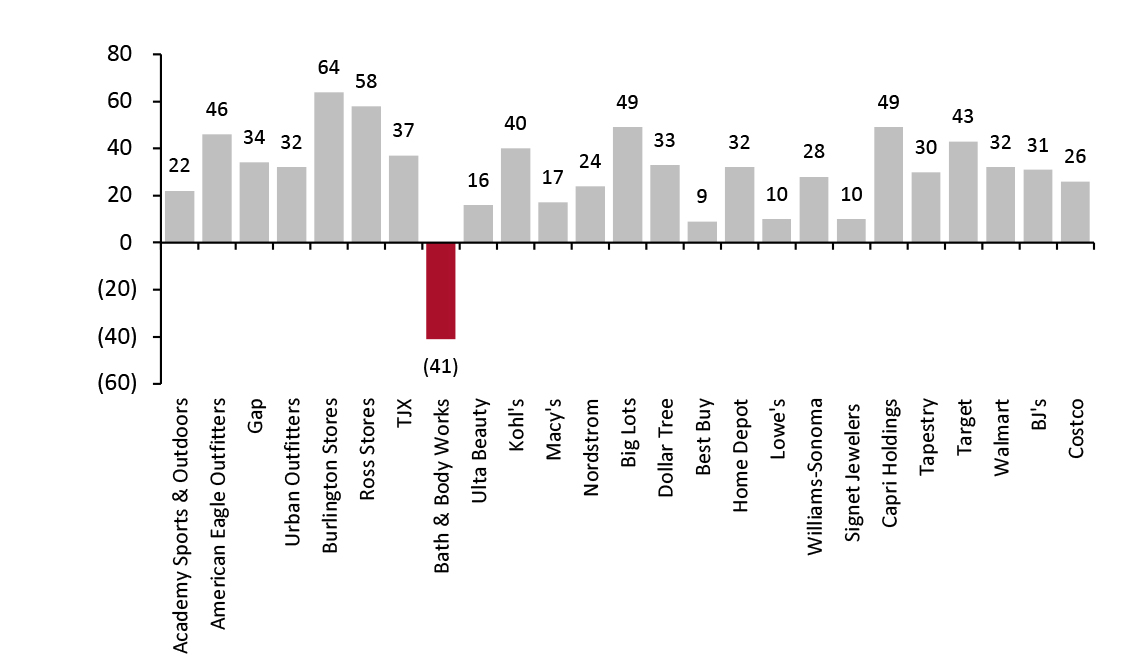  Latest-Quarter Inventory Values of Covered US Retailers: YoY % Change 