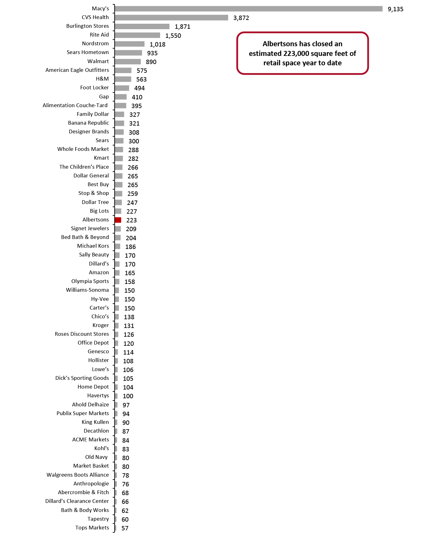Year-to-Date Announced 2022 US Store Closures Estimates in Gross Square Feet, by Retailer (Thous.)