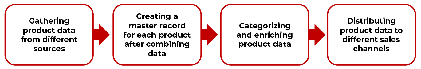 The Process of Product Information Management 