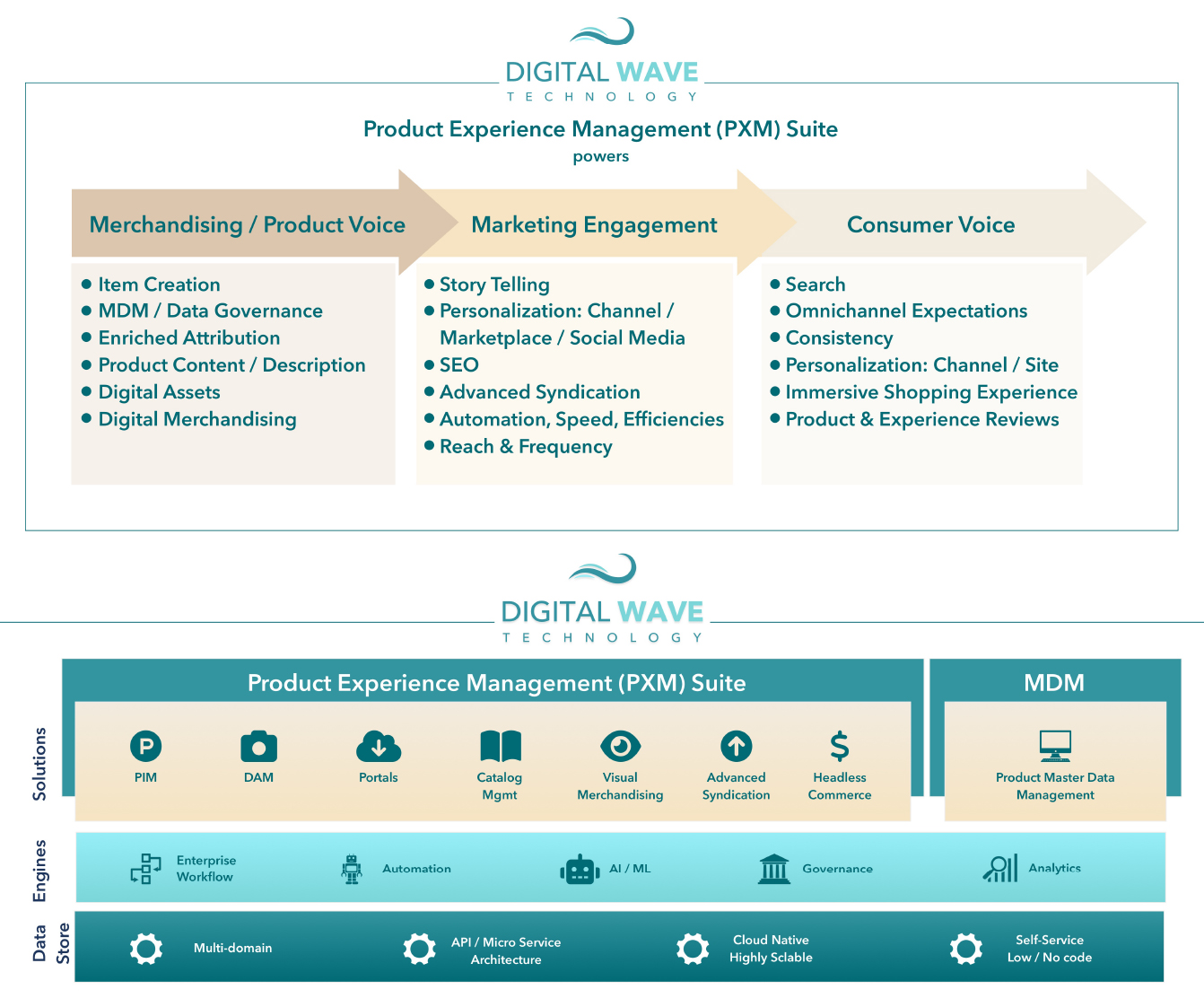 Digital Wave Product Experience Management Suite Platform 