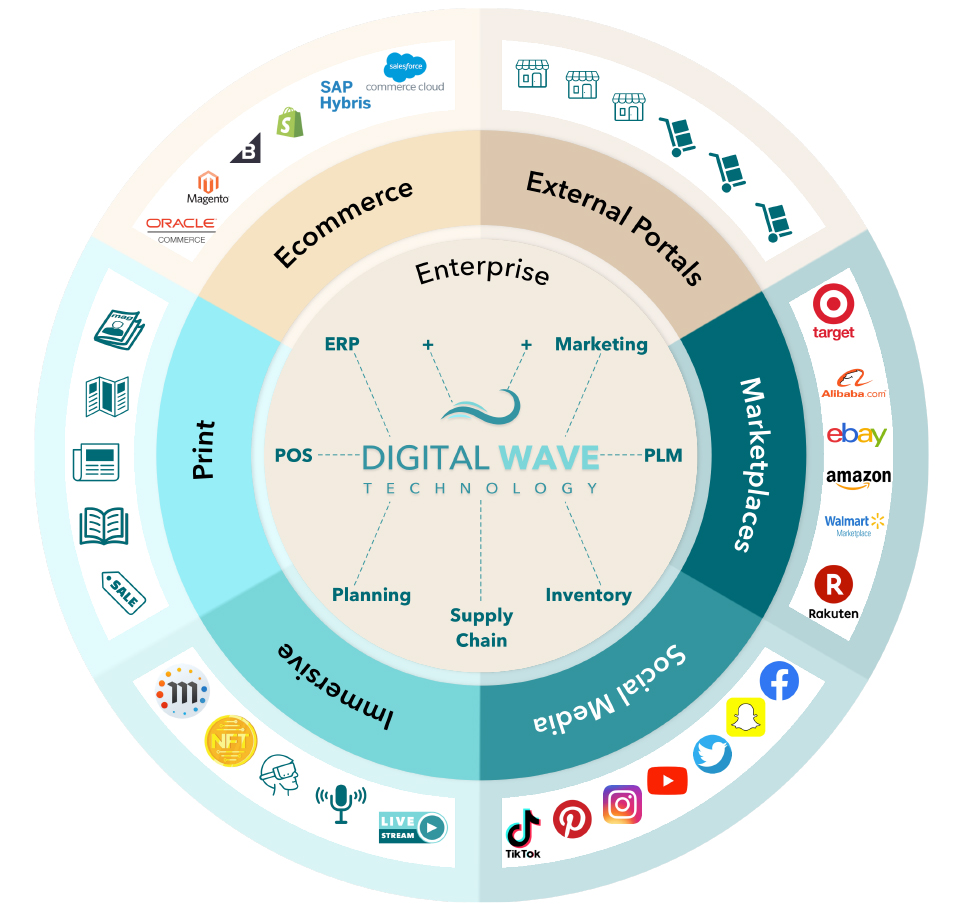 Digital Wave Technology acts as a central hub in a company 