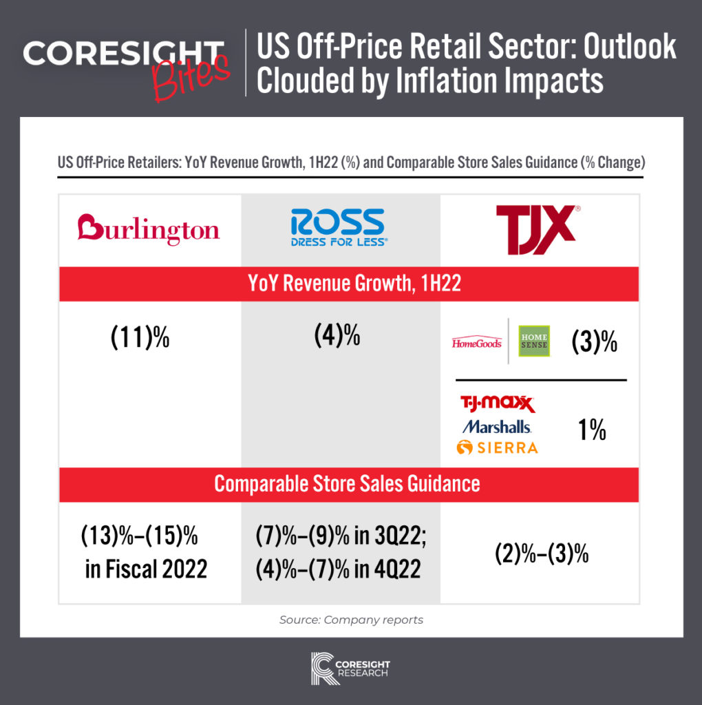 Coresight Bites: US Off-Price Retail Sector—Outlook Clouded By ...